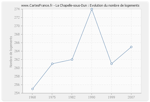 La Chapelle-sous-Dun : Evolution du nombre de logements
